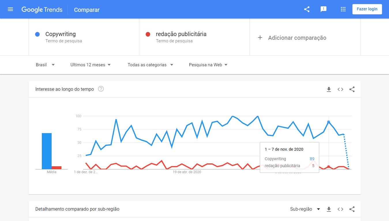 copy de sucesso com imagem entre redação publicitária e copywriting do google trends